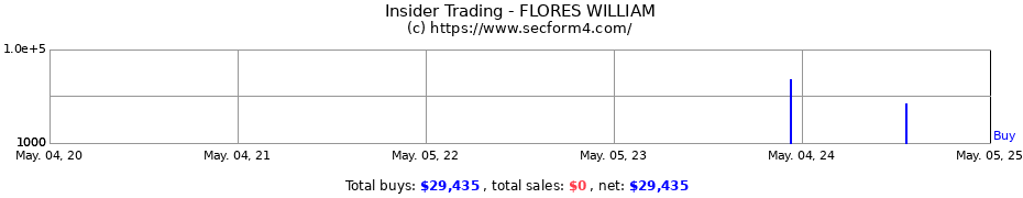 Insider Trading Transactions for FLORES WILLIAM
