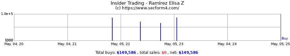 Insider Trading Transactions for Ramirez Elisa Z