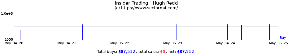 Insider Trading Transactions for Hugh Redd
