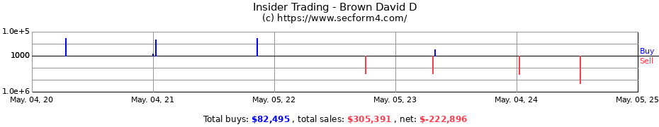 Insider Trading Transactions for Brown David D