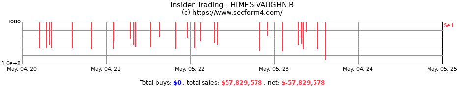 Insider Trading Transactions for HIMES VAUGHN B