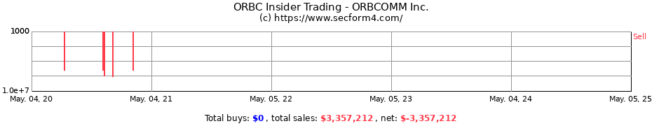 Insider Trading Transactions for ORBCOMM Inc.