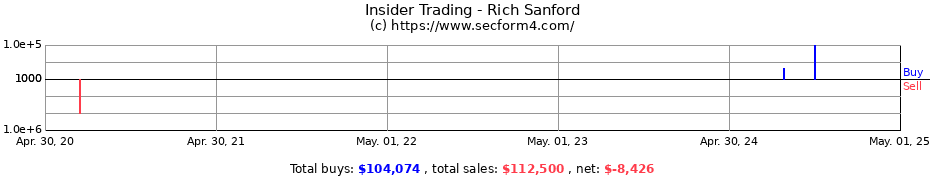 Insider Trading Transactions for Rich Sanford