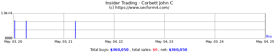 Insider Trading Transactions for Corbett John C