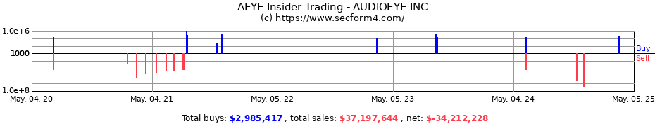 Insider Trading Transactions for AUDIOEYE INC