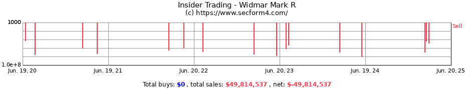 Insider Trading Transactions for Widmar Mark R