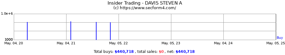Insider Trading Transactions for DAVIS STEVEN A