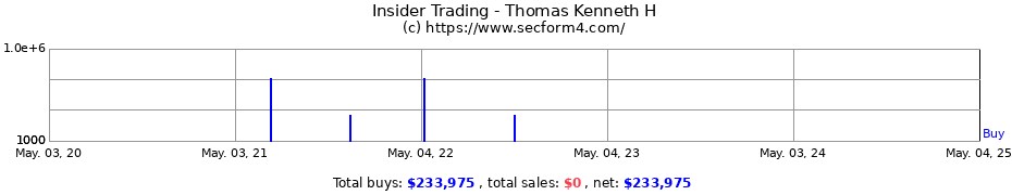 Insider Trading Transactions for Thomas Kenneth H