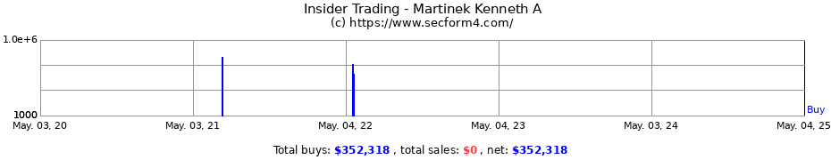 Insider Trading Transactions for Martinek Kenneth A