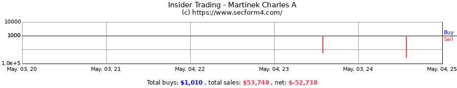 Insider Trading Transactions for Martinek Charles A