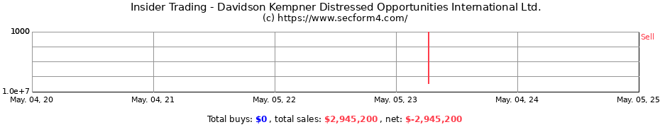 Insider Trading Transactions for DAVIDSON KEMPNER DISTRESSED OPPORTUNITIES INTERNATIONAL LTD.
