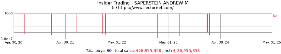 Insider Trading Transactions for SAPERSTEIN ANDREW M