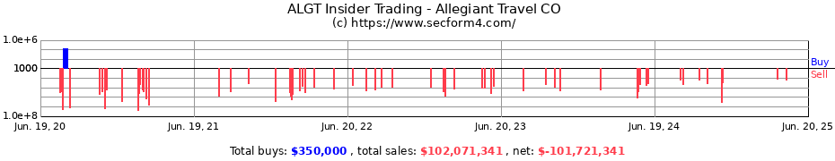 Insider Trading Transactions for Allegiant Travel CO