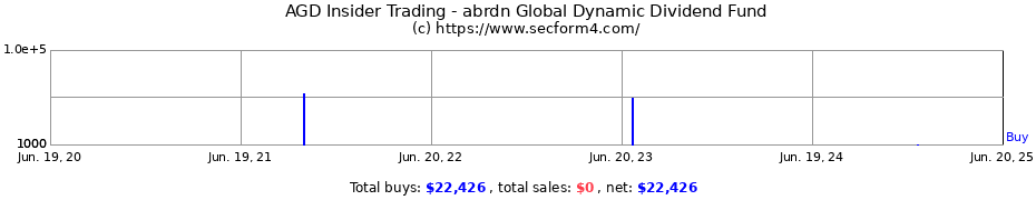 Insider Trading Transactions for abrdn Global Dynamic Dividend Fund