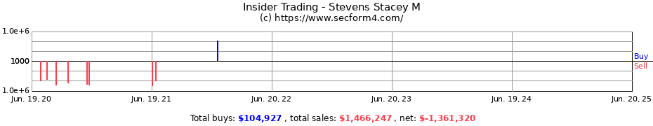 Insider Trading Transactions for Stevens Stacey M
