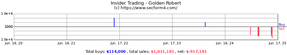 Insider Trading Transactions for Golden Robert