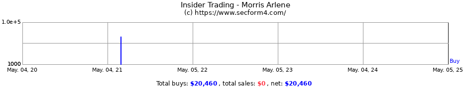 Insider Trading Transactions for Morris Arlene