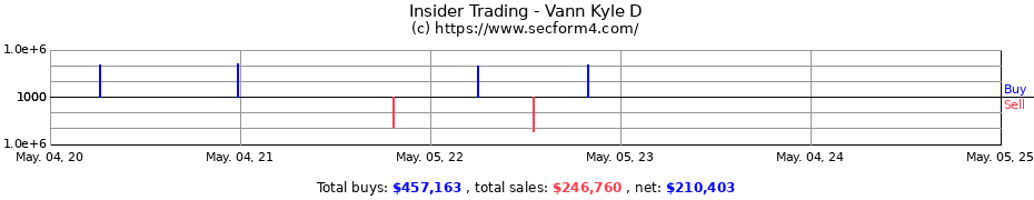 Insider Trading Transactions for Vann Kyle D