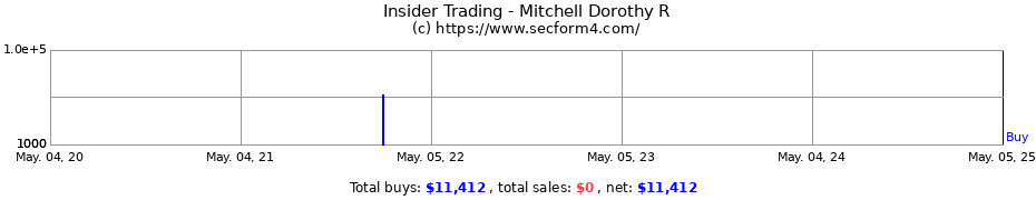 Insider Trading Transactions for Mitchell Dorothy R