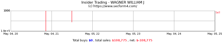 Insider Trading Transactions for WAGNER WILLIAM J