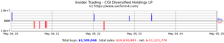 Insider Trading Transactions for CGI Diversified Holdings LP