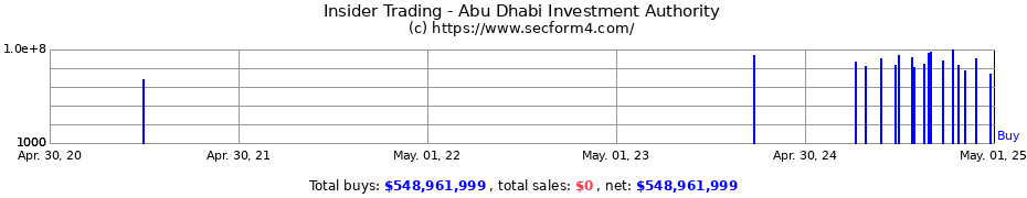 Insider Trading Transactions for Abu Dhabi Investment Authority