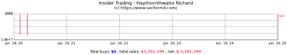 Insider Trading Transactions for Haythornthwaite Richard