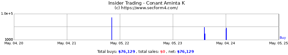 Insider Trading Transactions for Conant Aminta K