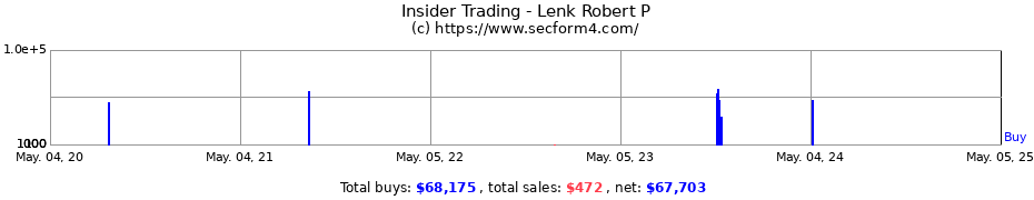 Insider Trading Transactions for Lenk Robert P