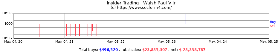 Insider Trading Transactions for Walsh Paul V Jr