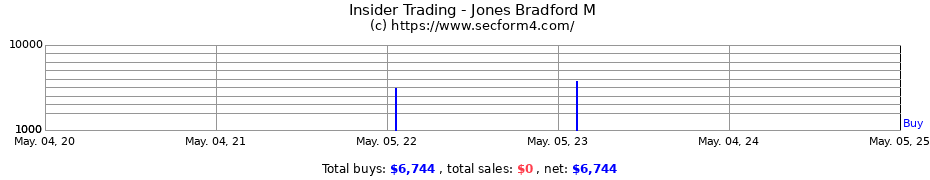 Insider Trading Transactions for Jones Bradford M