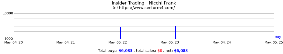 Insider Trading Transactions for Nicchi Frank