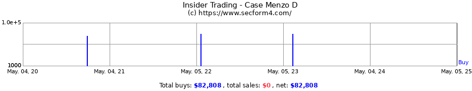 Insider Trading Transactions for Case Menzo D