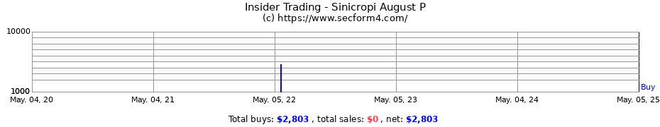 Insider Trading Transactions for Sinicropi August P