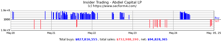 Insider Trading Transactions for Abdiel Capital LP