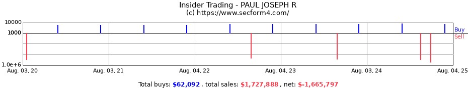 Insider Trading Transactions for PAUL JOSEPH R