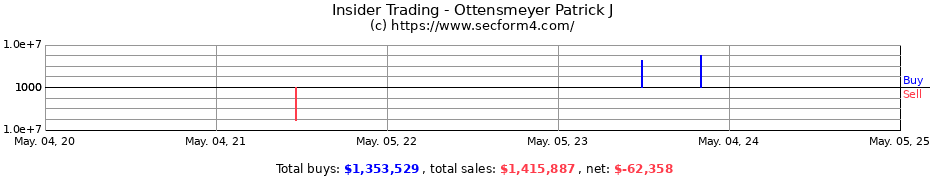 Insider Trading Transactions for Ottensmeyer Patrick J