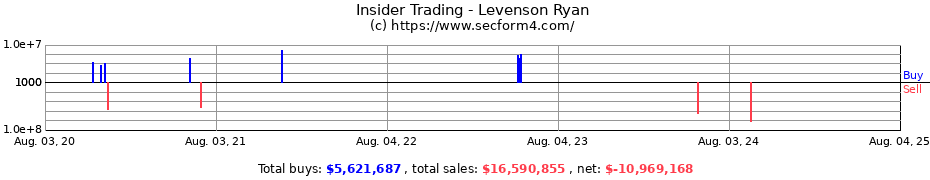 Insider Trading Transactions for Levenson Ryan