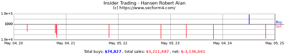 Insider Trading Transactions for Hansen Robert Alan