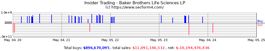 Insider Trading Transactions for Baker Brothers Life Sciences LP