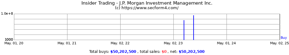 Insider Trading Transactions for J.P. Morgan Investment Management Inc.