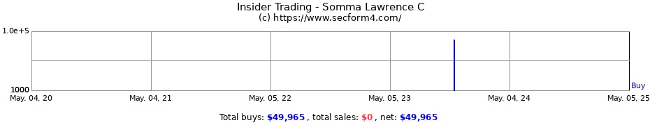 Insider Trading Transactions for Somma Lawrence C