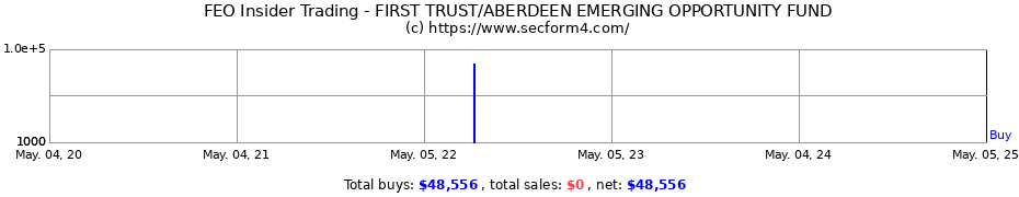 Insider Trading Transactions for FIRST TRUST/ABRDN EMERGING OPPORTUNITY FUND