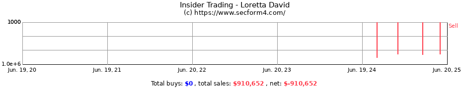 Insider Trading Transactions for Loretta David