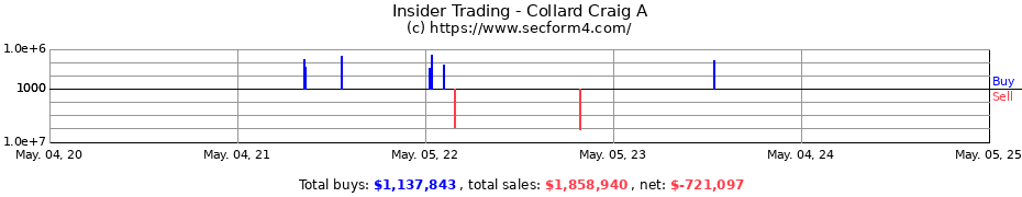 Insider Trading Transactions for Collard Craig A
