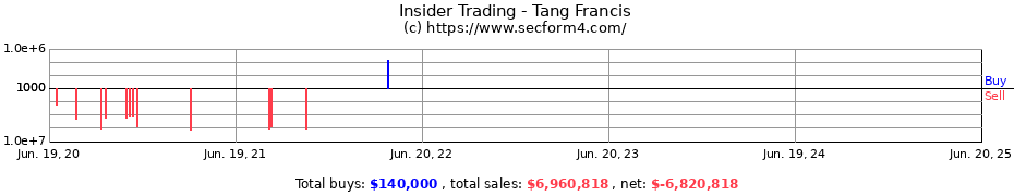 Insider Trading Transactions for Tang Francis