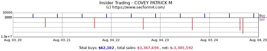 Insider Trading Transactions for COVEY PATRICK M