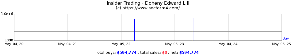 Insider Trading Transactions for Doheny Edward L II