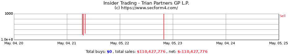 Insider Trading Transactions for Trian Partners GP L.P.
