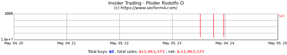 Insider Trading Transactions for Ploder Rodolfo O